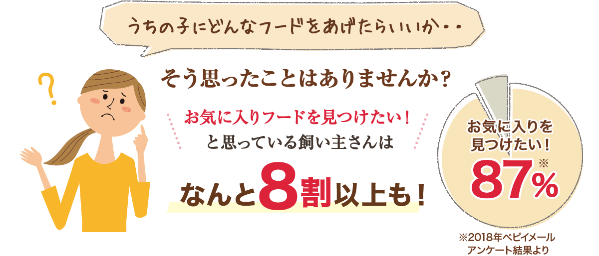うちの子にどんなフードをあげたらいいか・・ そう思ったことはありませんか? お気に入りフードを見つけたい!と思っている飼い主さんはなんと8割以上も! お気に入りを見つけたい!87% ※2018年ペピイメールアンケート結果より