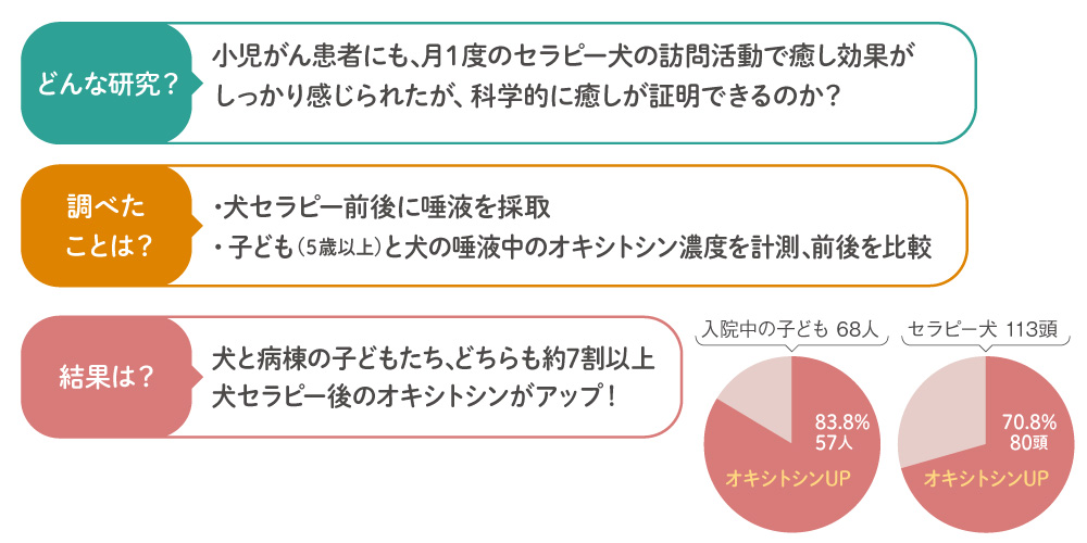 さらに小児病棟での犬セラピーの癒し効果を科学的に証明